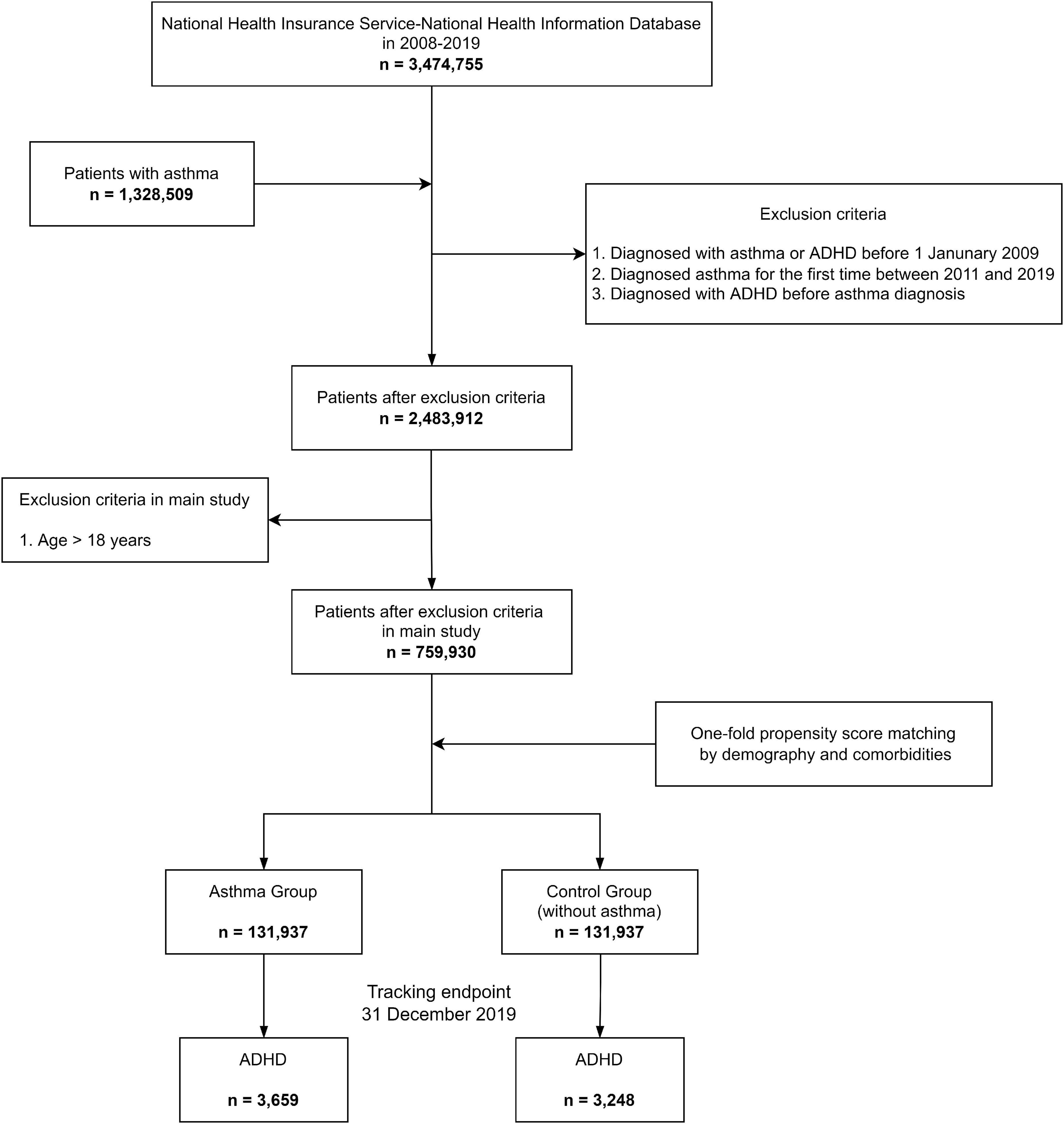Long-term bidirectional association between asthma and attention deficit hyperactivity disorder: A big data cohort study